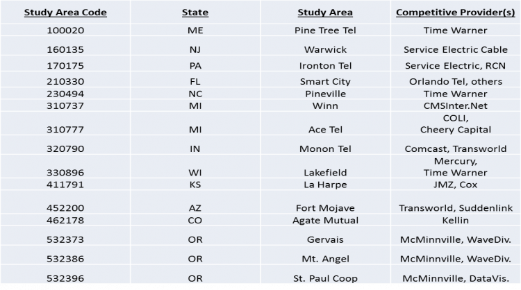 FCC Publishes List of Rate-of-Return (ROR) ILEC Study Areas Projected to Lose Universal Service Support