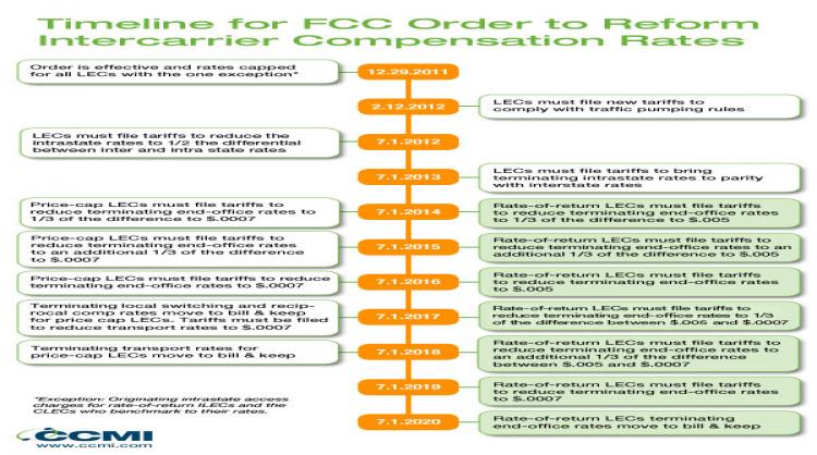 Timeline of FCC Order to Reform Intercarrier Compensation Rates