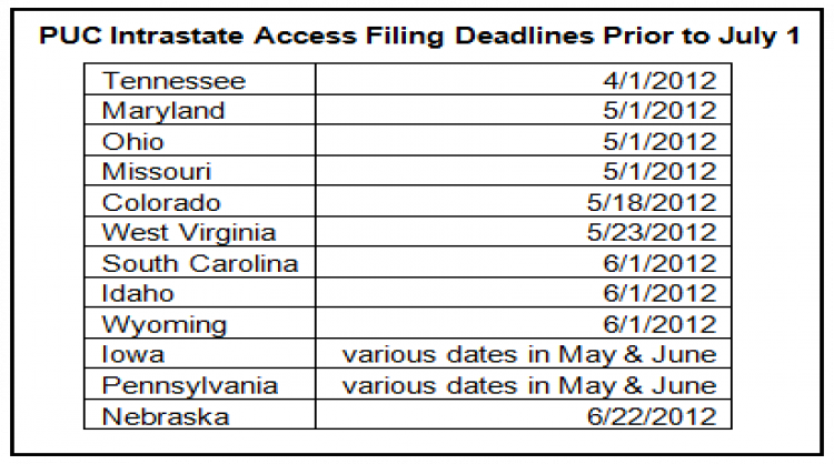Intrastate access filings up nearly 600% and rising